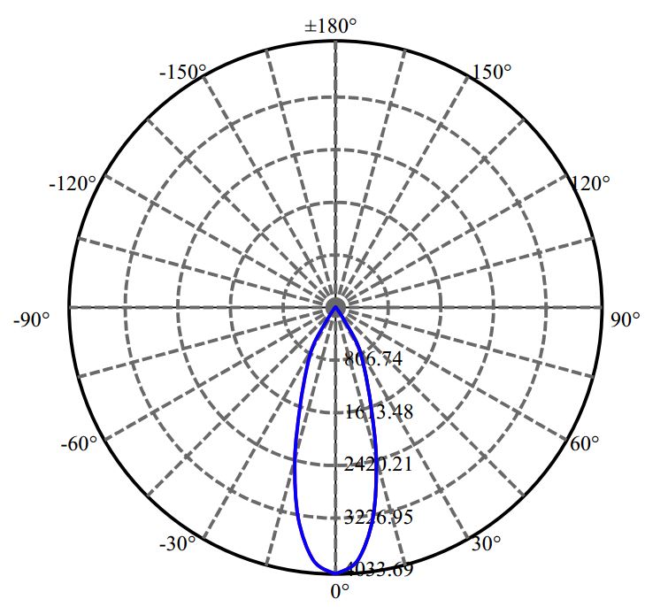 Nata Lighting Company Limited - Tridonic LUXEON CoB 1204 3-1940-M